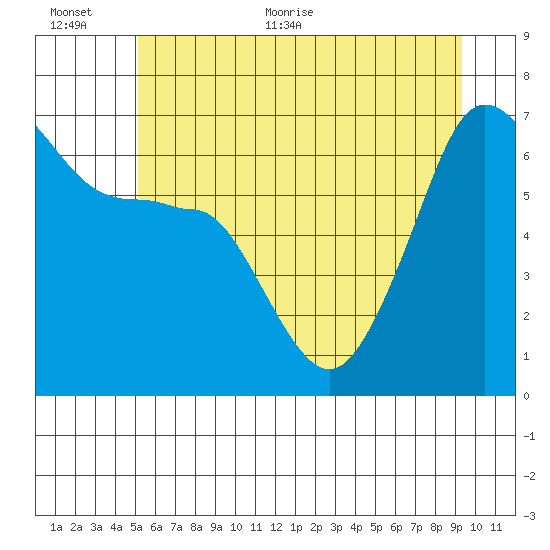 Kanaka Bay tide chart for Saturday, June 24, 2023
