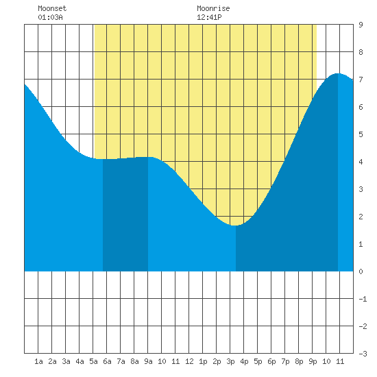 Kanaka Bay tide chart for Sunday, June 25, 2023