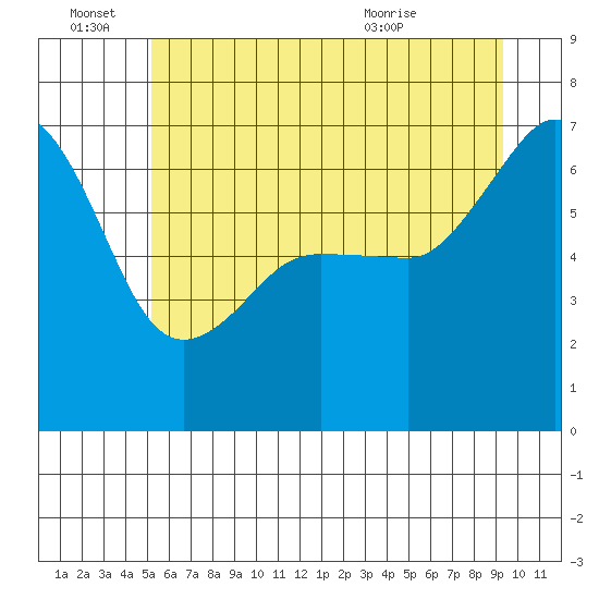 Kanaka Bay tide chart for Tuesday, June 27, 2023