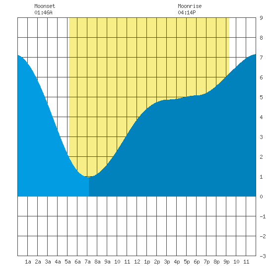 Kanaka Bay tide chart for Wednesday, June 28, 2023
