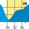 Kanaka Bay tide chart for Wednesday, June 28, 2023
