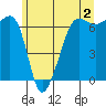 Kanaka Bay tide chart for Friday, June 2, 2023