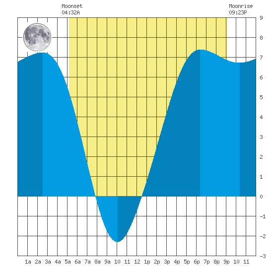 Kanaka Bay tide chart for Saturday, June 3, 2023