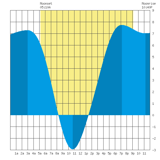 Kanaka Bay tide chart for Sunday, June 4, 2023