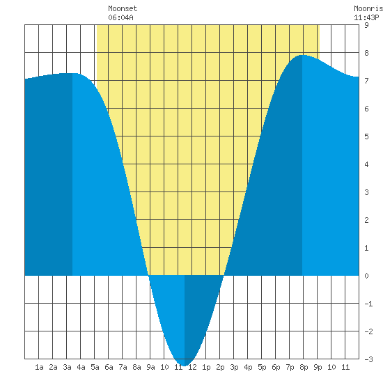 Kanaka Bay tide chart for Monday, June 5, 2023
