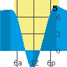 Kanaka Bay tide chart for Monday, June 5, 2023