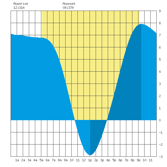 Kanaka Bay tide chart for Wednesday, June 7, 2023