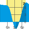 Kanaka Bay tide chart for Wednesday, June 7, 2023