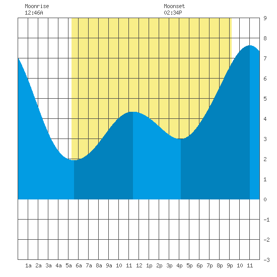 Kanaka Bay tide chart for Monday, July 10, 2023