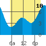Kanaka Bay tide chart for Monday, July 10, 2023