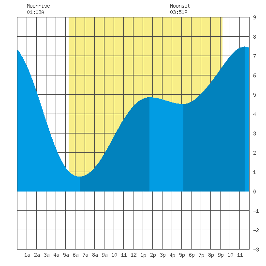 Kanaka Bay tide chart for Tuesday, July 11, 2023