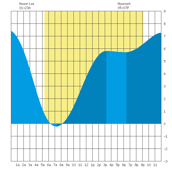 Kanaka Bay tide chart for Wednesday, July 12, 2023