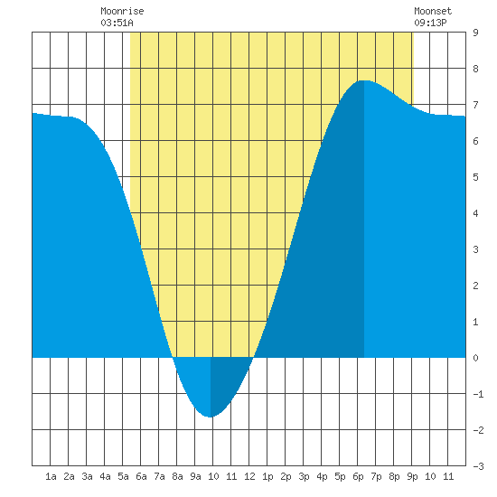 Kanaka Bay tide chart for Sunday, July 16, 2023