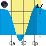 Kanaka Bay tide chart for Monday, July 17, 2023