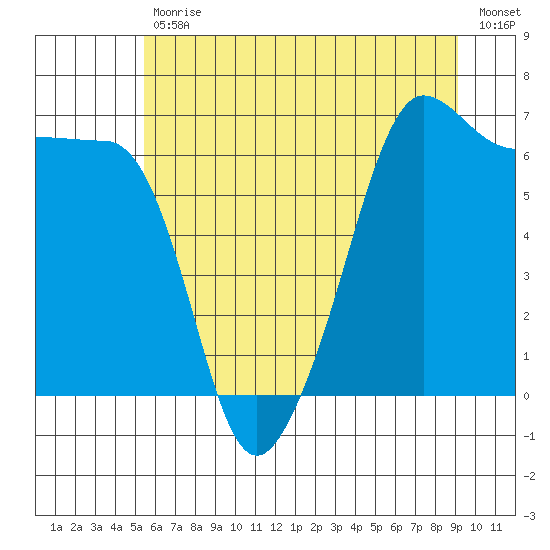 Kanaka Bay tide chart for Tuesday, July 18, 2023