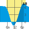 Kanaka Bay tide chart for Tuesday, July 18, 2023
