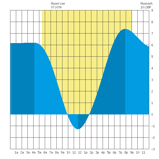 Kanaka Bay tide chart for Wednesday, July 19, 2023