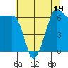 Kanaka Bay tide chart for Wednesday, July 19, 2023