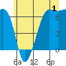 Kanaka Bay tide chart for Saturday, July 1, 2023