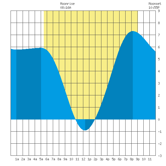 Kanaka Bay tide chart for Thursday, July 20, 2023