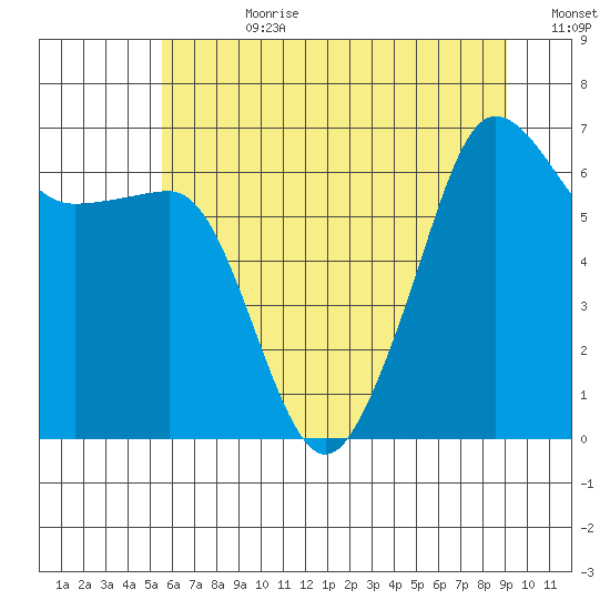Kanaka Bay tide chart for Friday, July 21, 2023