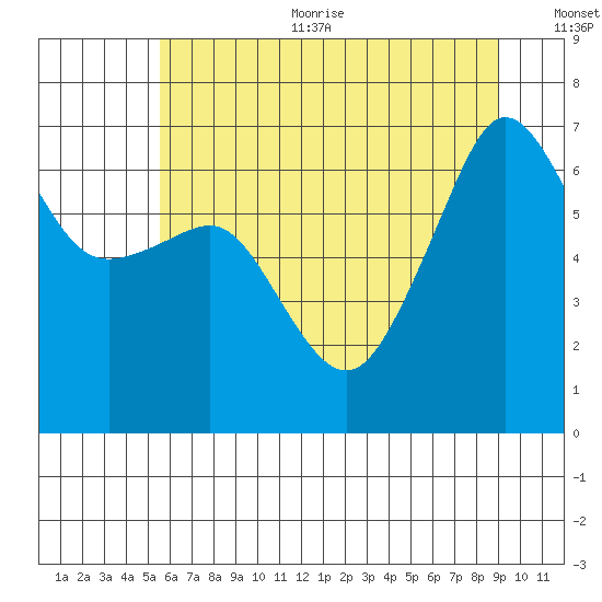 Kanaka Bay tide chart for Sunday, July 23, 2023