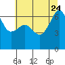 Kanaka Bay tide chart for Monday, July 24, 2023