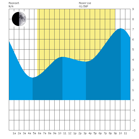 Kanaka Bay tide chart for Tuesday, July 25, 2023