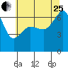 Kanaka Bay tide chart for Tuesday, July 25, 2023