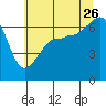 Kanaka Bay tide chart for Wednesday, July 26, 2023