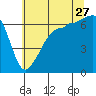 Kanaka Bay tide chart for Thursday, July 27, 2023