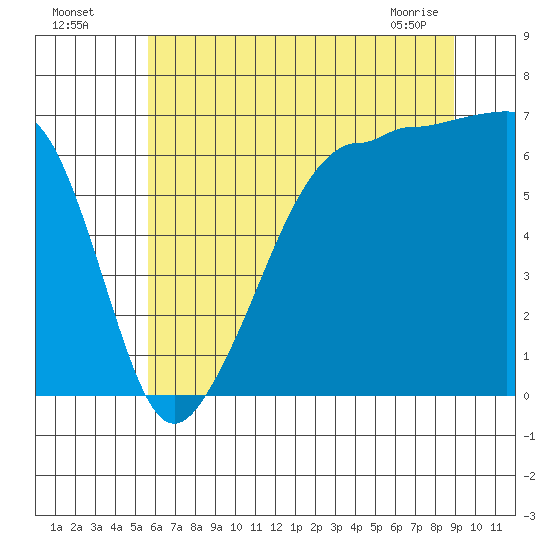 Kanaka Bay tide chart for Friday, July 28, 2023