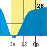 Kanaka Bay tide chart for Friday, July 28, 2023