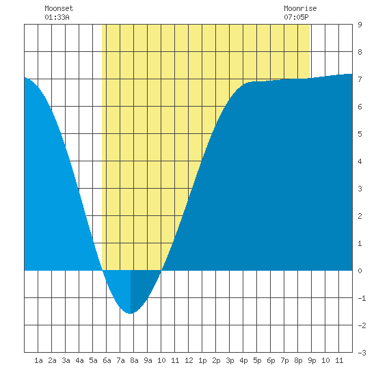 Kanaka Bay tide chart for Saturday, July 29, 2023