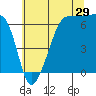 Kanaka Bay tide chart for Saturday, July 29, 2023