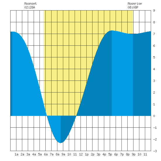 Kanaka Bay tide chart for Sunday, July 30, 2023