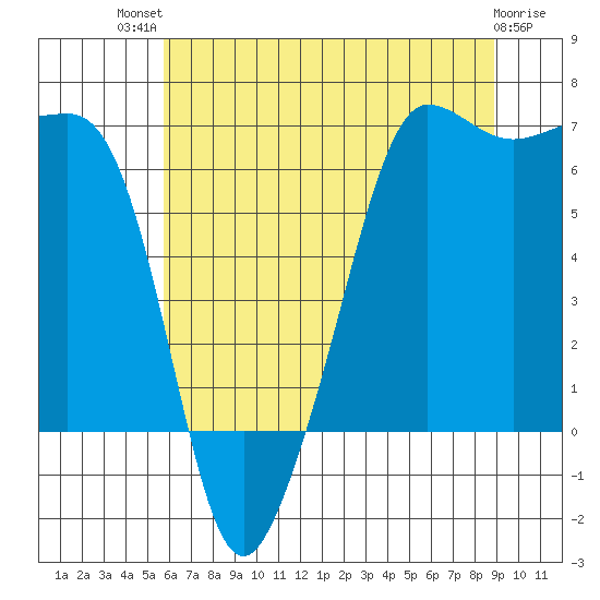 Kanaka Bay tide chart for Monday, July 31, 2023