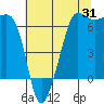 Kanaka Bay tide chart for Monday, July 31, 2023