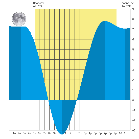 Kanaka Bay tide chart for Monday, July 3, 2023