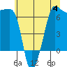 Kanaka Bay tide chart for Tuesday, July 4, 2023