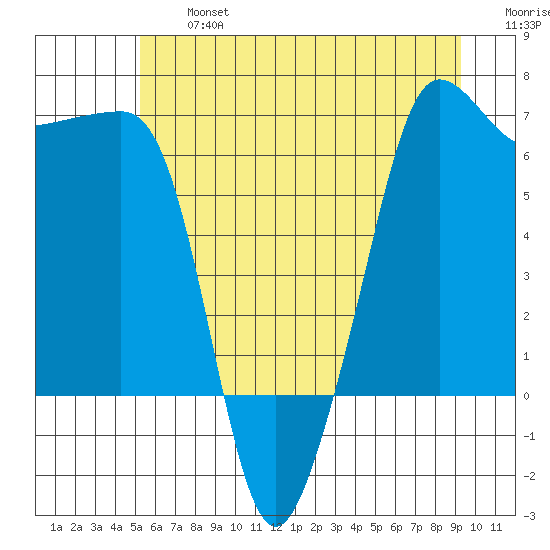 Kanaka Bay tide chart for Wednesday, July 5, 2023