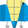 Kanaka Bay tide chart for Wednesday, July 5, 2023