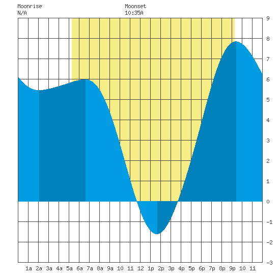 Kanaka Bay tide chart for Friday, July 7, 2023