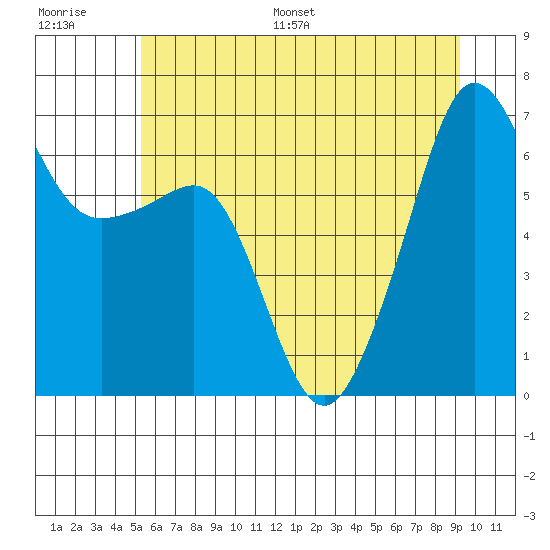 Kanaka Bay tide chart for Saturday, July 8, 2023