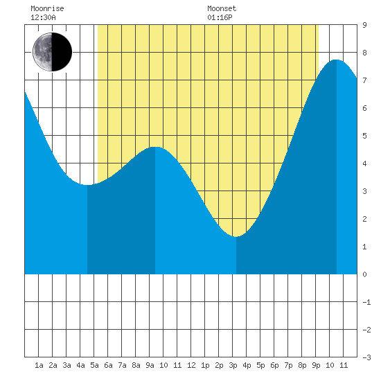 Kanaka Bay tide chart for Sunday, July 9, 2023