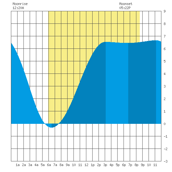 Kanaka Bay tide chart for Thursday, August 10, 2023