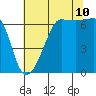 Kanaka Bay tide chart for Thursday, August 10, 2023