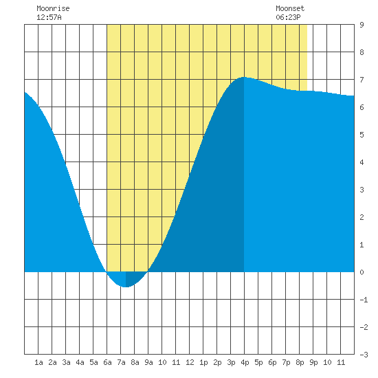 Kanaka Bay tide chart for Friday, August 11, 2023