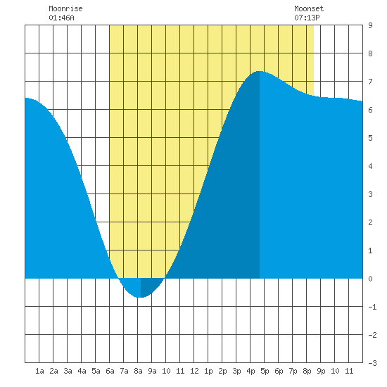 Kanaka Bay tide chart for Saturday, August 12, 2023