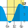 Kanaka Bay tide chart for Saturday, August 12, 2023